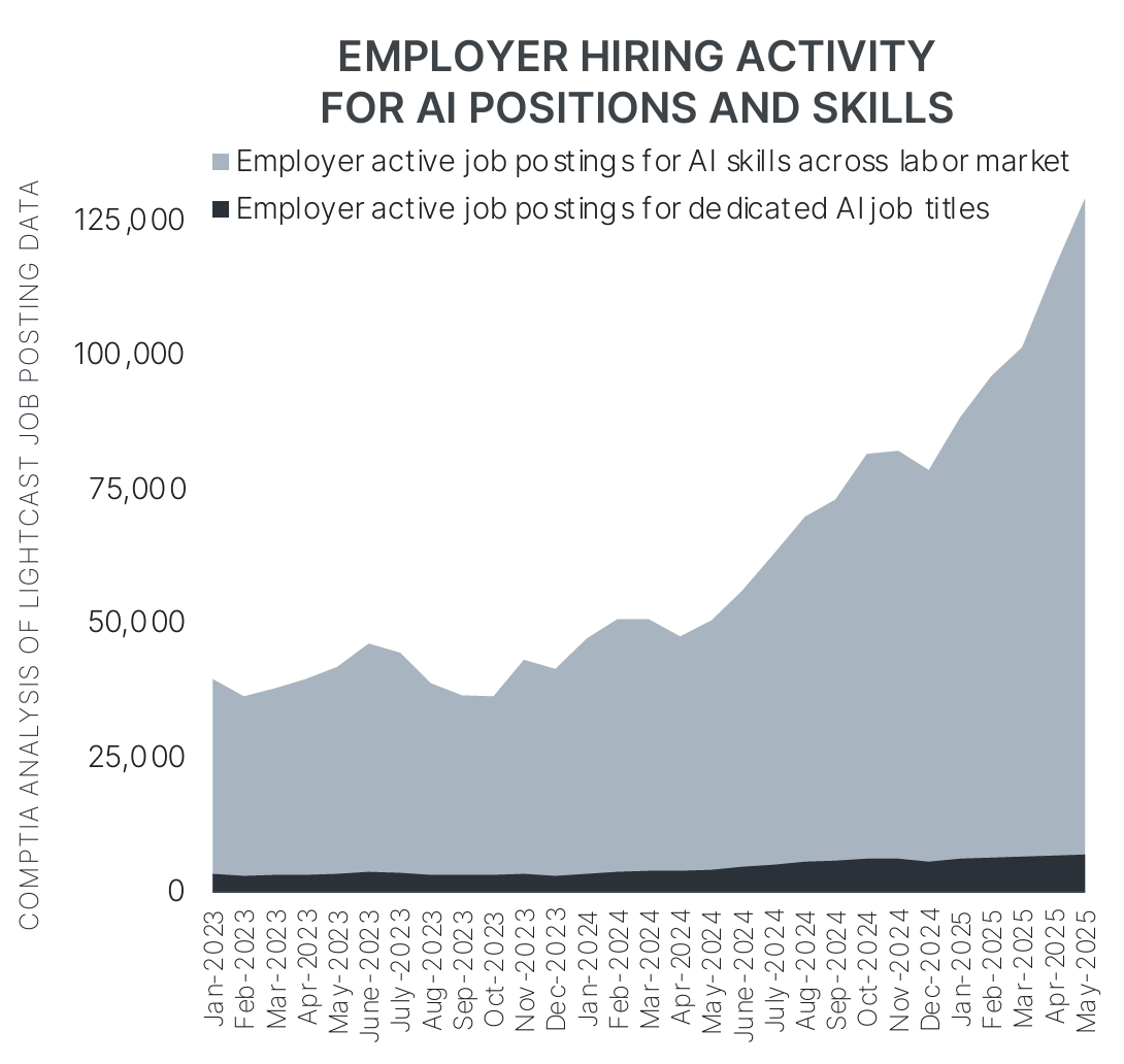 AI Skills in Job Postings