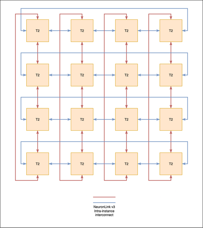 Here's what AWS' Trn2 interconnect topology looks like