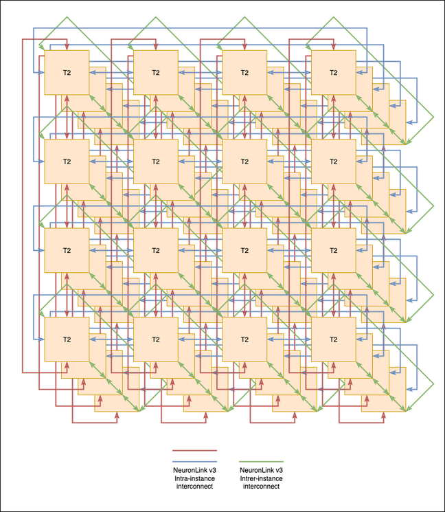 Here's how each Trainium2 accelerator connect to one another in Amazon's Trn2 Ultra Server