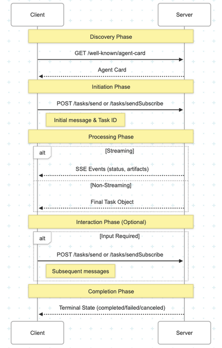 Here's a breakdown of how Google's A2A Protocol works.