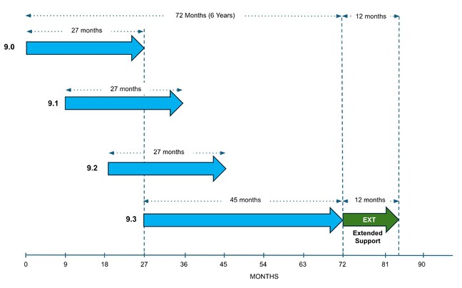 VMware slows release cadence for flagship Cloud Foundation suite, but extends support
