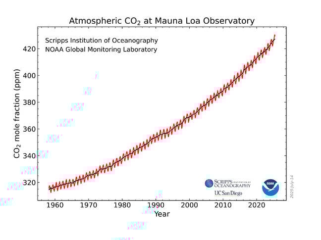 Keeling Curve Keeling Curve