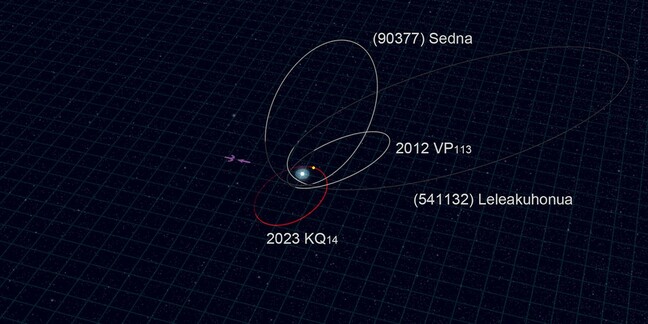 The orbit of 2023 KQ14 (in red) compared to the orbits of the other three sednoids (in white). 2023 KQ14was discovered near its perihelion at a distance of 71 astronomical units (71 times the average distance between the Sun and Earth). The yellow point indicates its current position. (Credit: NAOJ)