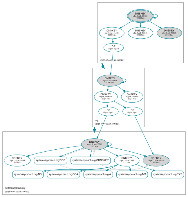 A diagram of the DNSSEC authentication chain for systemsapproach.org created at dnsviz.net