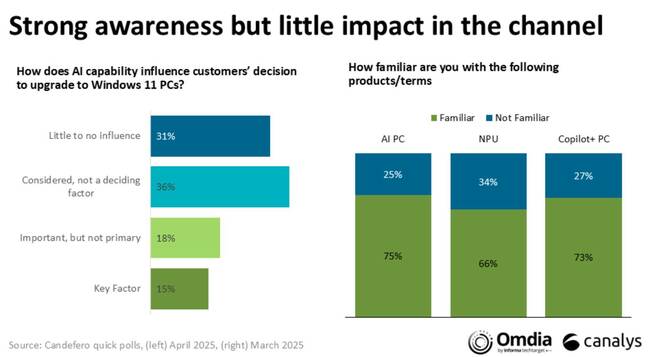 AI don't know: Enterprises slow to pick up on Copilot+ PCs