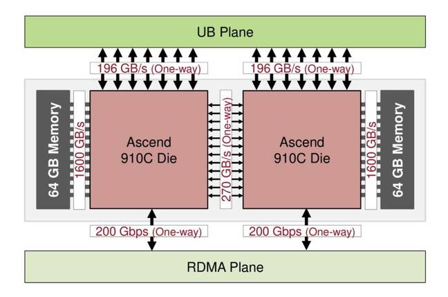 Here's a breakdown of Huawei's latest NPU the Ascend P910C