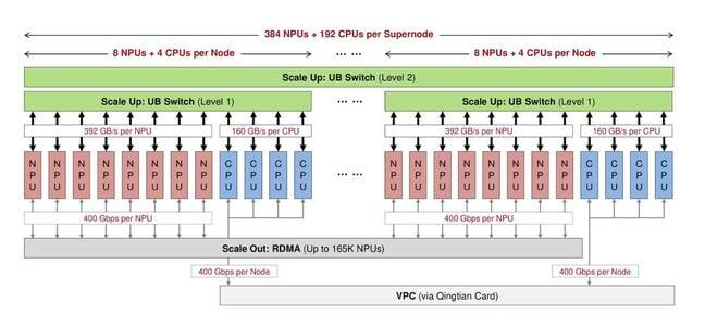 This diagram offers a look at how the CloudMatrix's 384 accelerators act like one great big server This diagram offers a look at how the CloudMatrix's 384 accelerators act like one great big server