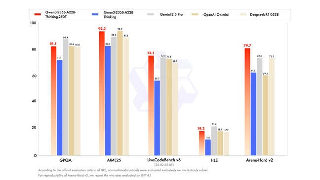 While Alibaba's dedicated Thinking models do perform better than the original Qwen 3 release, the improvement isn't nearly as stark as what we saw with the non-thinking versions While Alibaba's dedicated Thinking models do perform better than the original Qwen 3 release, the improvement isn't nearly as stark as what we saw with the non-thinking versions