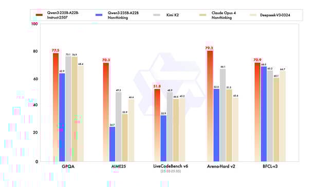 By ditching its hybrid "thinking" mode Alibaba's refreshed Qwen3 models now perform substantially better than the original April release By ditching its hybrid "thinking" mode Alibaba's refreshed Qwen3 models now perform substantially better than the original April release