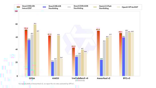 The July refresh of Qwen3-30B-A3B also similar gains in non-thinking tasks. The July refresh of Qwen3-30B-A3B also similar gains in non-thinking tasks.