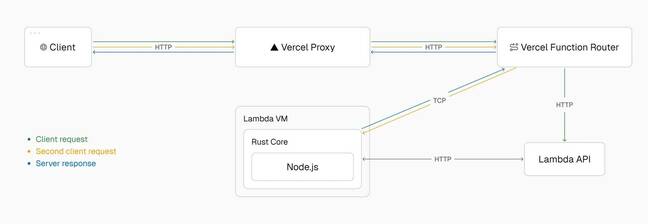 Diagram showing how a second concurrent request is sent to an existing Lambda instance Diagram showing how a second concurrent request is sent to an existing Lambda instance