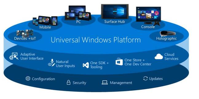 The Universal Windows Platform lasted just 5 years before Microsoft lost enthusiasm