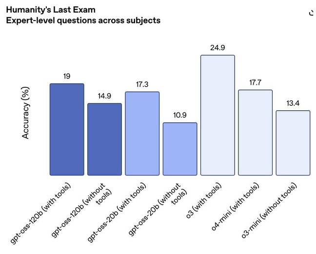 Here's how OpenAI says its new open weights models stack up against its proprietary models.