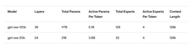 Here's a quick overview of the model's MoE architecture