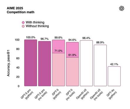 Your eyes aren't deceiving you, GPT-5 shows only iterative improvements in math benchmarks like AIME 2025