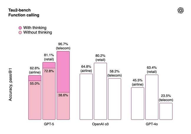 Compared to o3, GPT-5 is way more adept at tool use and instruction following