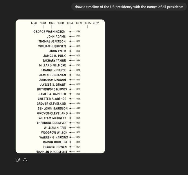 Timeline of US presidents as drawn by GPT-5