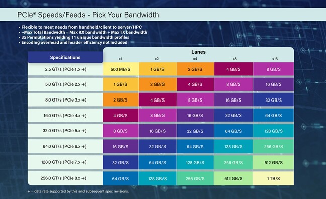 PCIe SIG roadmap to version 8.0