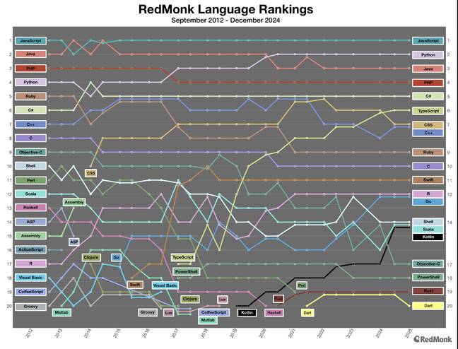 RedMonk's programming language survey shows the endurance of Java over 12 years