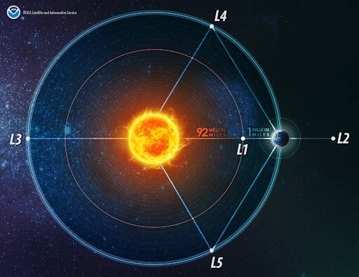 SW-Next-lagrange-points