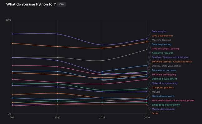 Python usage growing while Foundation struggles for funds • The Register