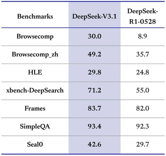 Here's how DeepSeek says its new hybrid reasoning model compares to R1