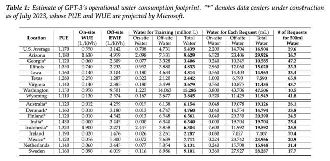 As you can see from the UC Riverside paper on-site water consumption was far less than the 50ml per prompt cited in the Google report