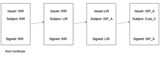 Chain of certificates Chain of certificates