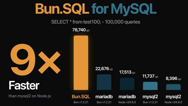 Bun JS toolkit adds MySQL driver, secrets API, YAML, and more