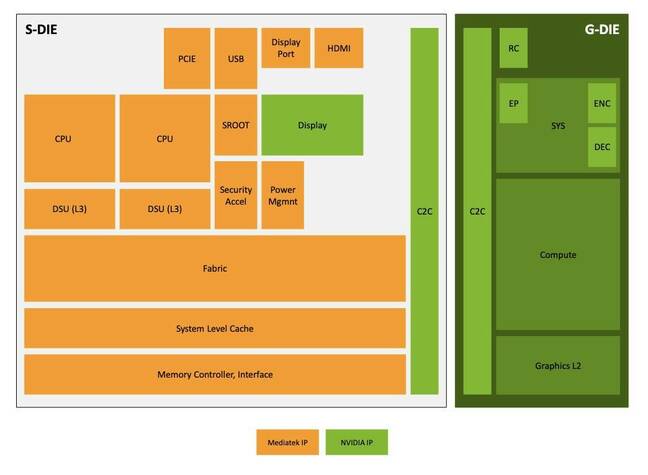 Here's a breakdown of the IP making up the GB10. Everything is orange was developed by MediaTek while the green shows elements built by Nvidia