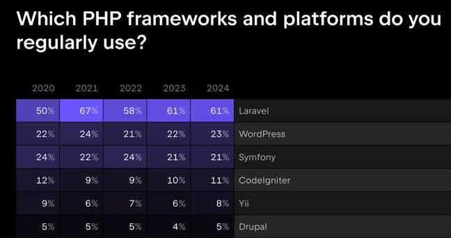 Laravel inventor warns devs