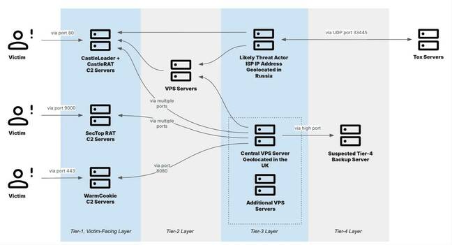 TAG-150 network