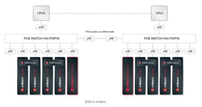d-Matrix reference design has one JetStream I/O card serving up to four of its Corsair AI accelerators
