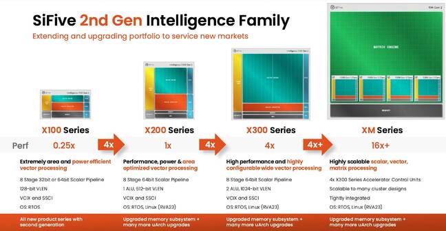 Here’s a quick overview of SiFive’s seci sond-gen Intelligence core lineup.