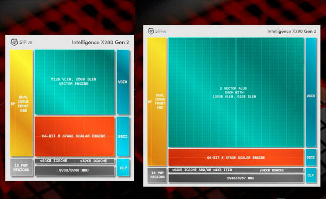 Compared to the X280 Gen 2, SiFive’s updated X390 cores have much fatter vector ALUs.
