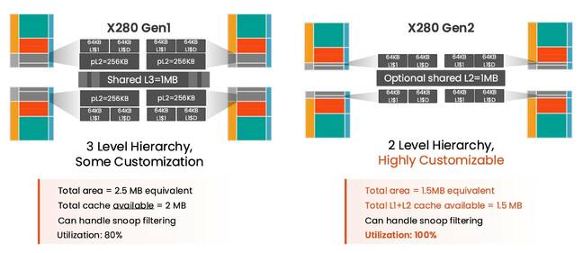 Compared to last gen, the new X280 cores have a much simpler cache hierarchy with up to 1MB of shared L2 per core cluster.
