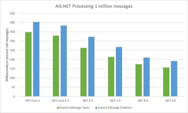 The AIS.NET application shows noticeable performance gains with each new version of .NET