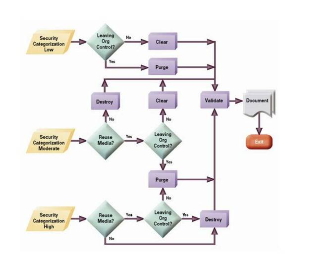 NIST 800-88 decision tree