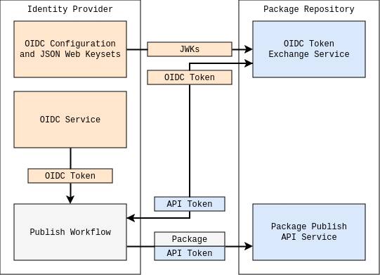 Hundreds of compromised packages pulled as registry shifts to 2FA and trusted publishing