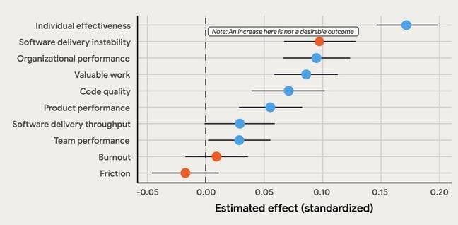 The estimated effect of AI adoption on key outcomes, from the 2025 DORA report