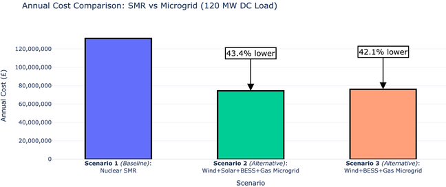 SMR vs microgrid