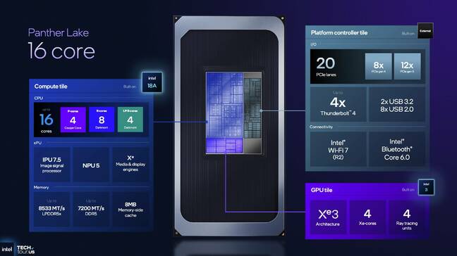 The 16-core version of Panther Lake can be had with up to 20 lanes of PCIe connectivity, opening the door to additional storage, or dedicated graphics