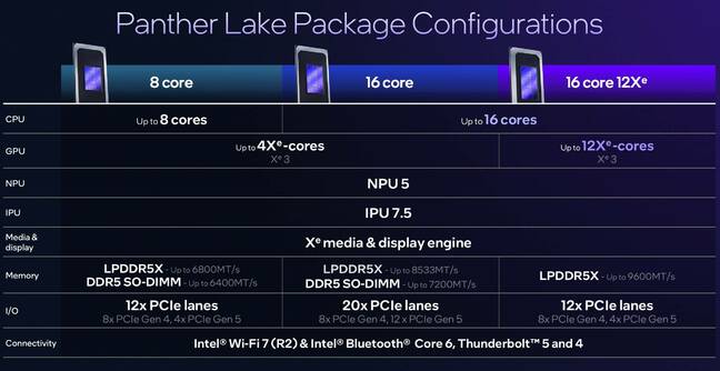 Here's a high-level overview of the various package configuration for Panther Lake