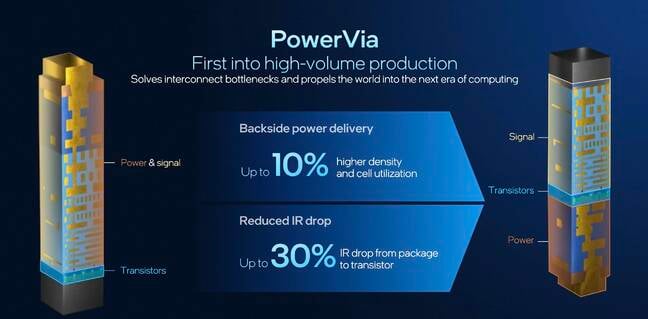 By shifting power delivery to back side of the wafer, Intel is able to achieve higher transistor density