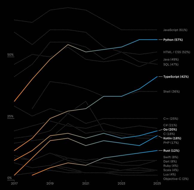 Programming language trends according to the annual JetBrains developer survey