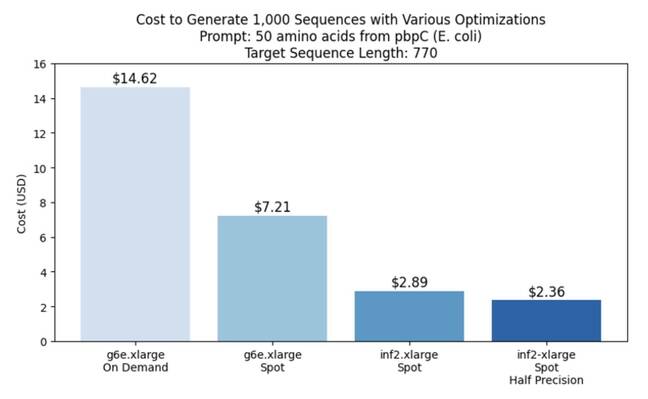 Metagenomi and AWS found that a combination of spot instances, clever batching, and cheap chips could cut Metagenomi's operating costs by up to 56 percent