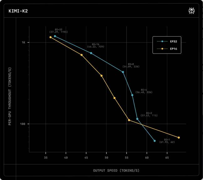 Perplexity's optimized EFA kernels also showed a performance uplift at medium batch sizes in the larger 1 trillion parameter Kimi K2 model