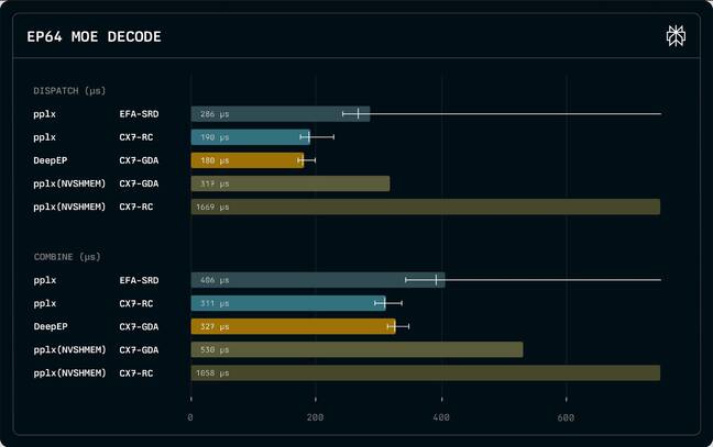 Compared to DeepSeek's existing DeepEP libraries, Perplexity's kernels achieved slightly better performance in certain metrics when running on Nvidia's ConnectX-7 while also bringing EFA latencies down to acceptable levels.