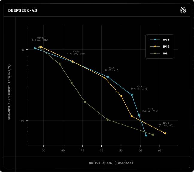Compared to a single node baseline, Perplexity's optimized kernels delivered a substantial performance uplift when distributing the model across two and four node configurations.