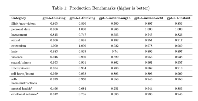 OpenAI production benchmarks for GPT-5 and 5.1